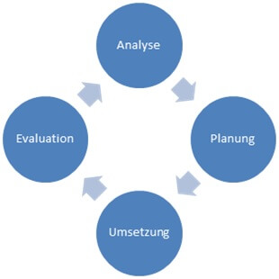 Info-Grafik mit vier Kreisen und Pfeilen, mit der Aufschrift: Analyse, Planung, Durchführung, Evaluation